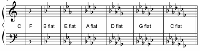 P xix Key Signatures